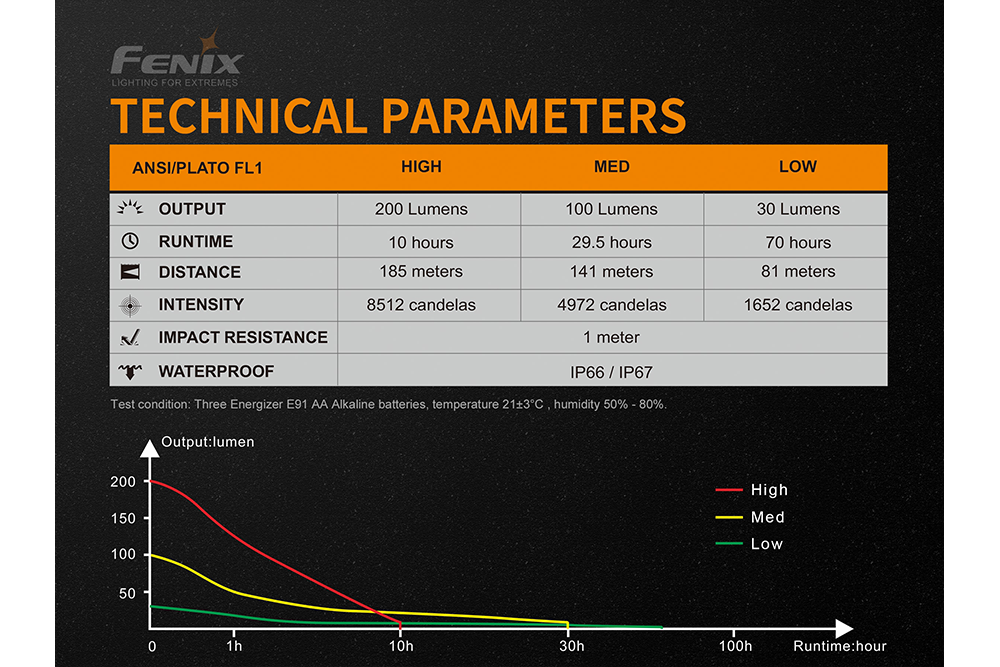 Fenix WF11E Intrinsically Safe Flashlight For Hazardous Areas Zone 0 1 2 Dust Gas 200 Lumens For Industrial Technicians
