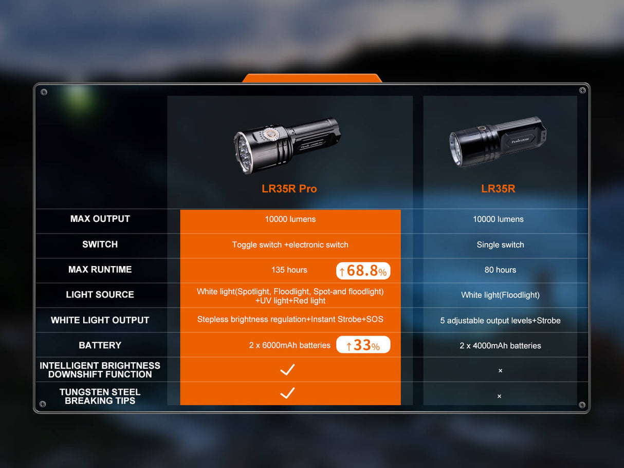 Fenix LR35R Pro Rugged Rechargeable Palm Sized Searchlight For Professionals And Outdoor Enthusiasts