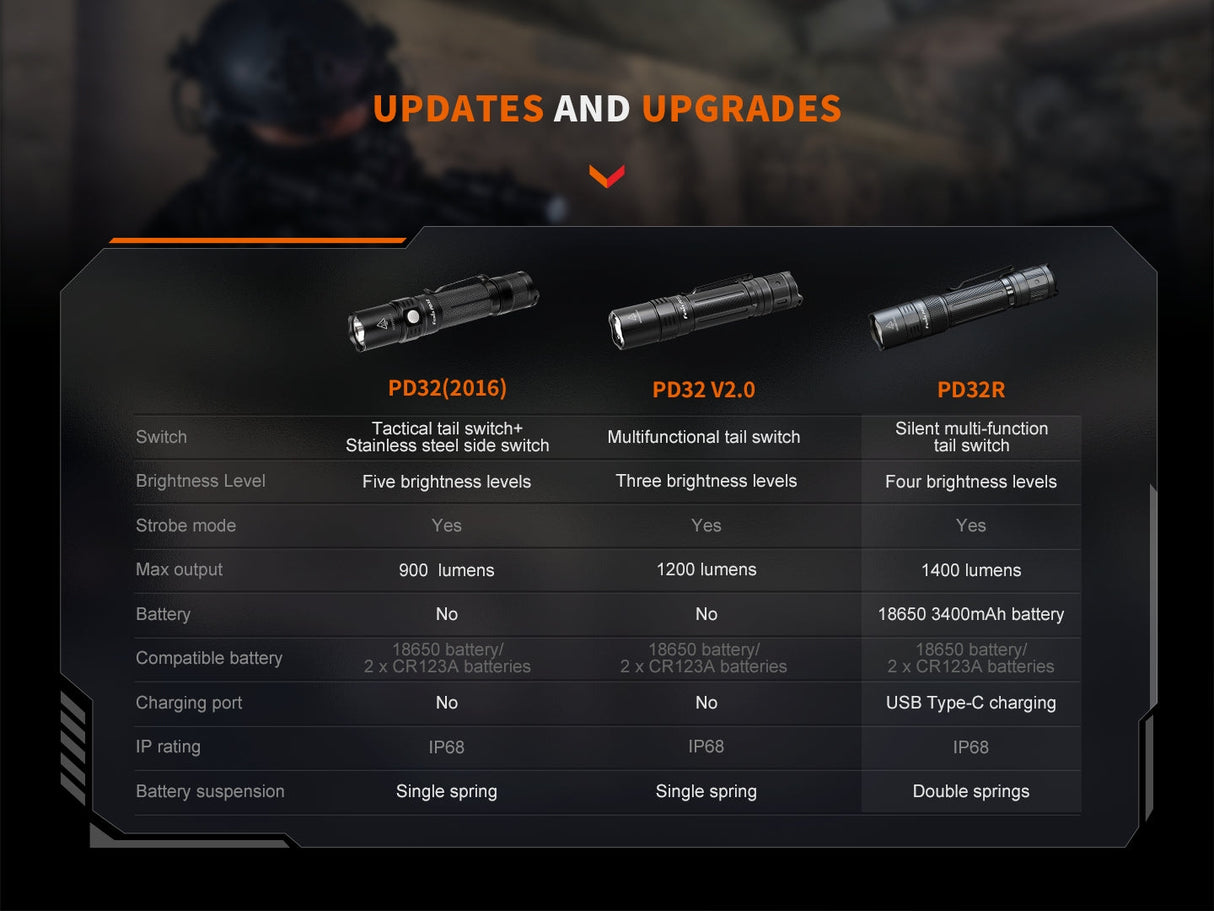 Fenix PD32R Rechargeable LED Flashlight - Adventure-Ready