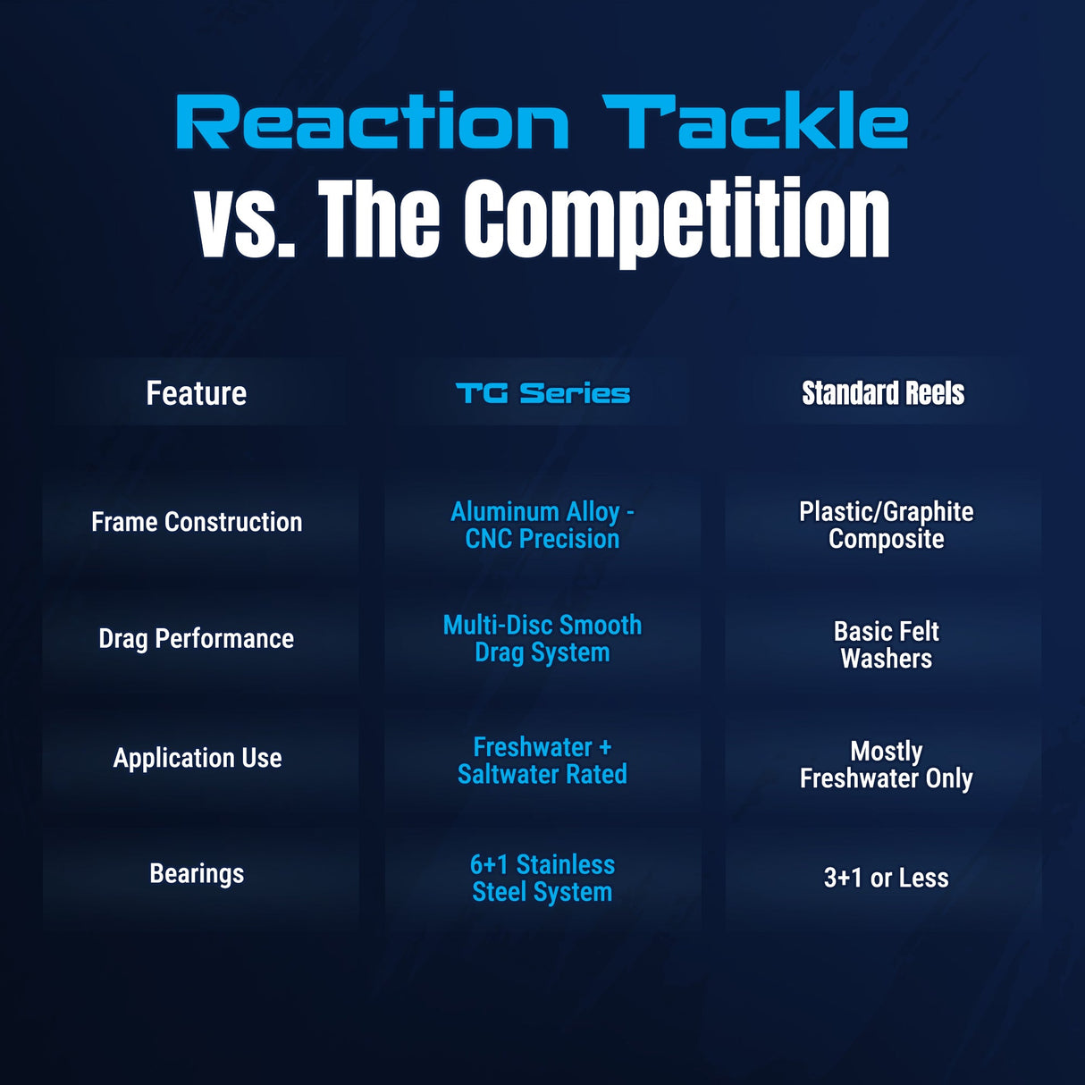 Reaction Tackle High-Performance Fishing Reels- Spinning Reel Series - NEW