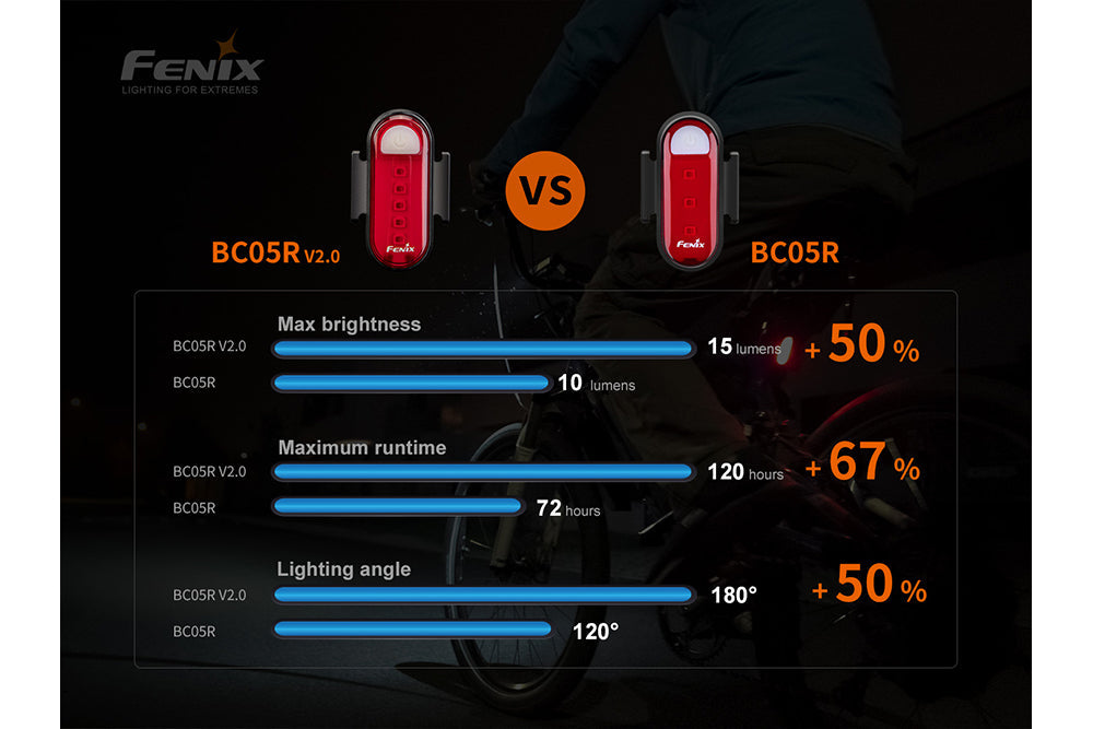 Fenix BC05R V2.0 Rechargeable Bicycle Tail Light – Trail Pro