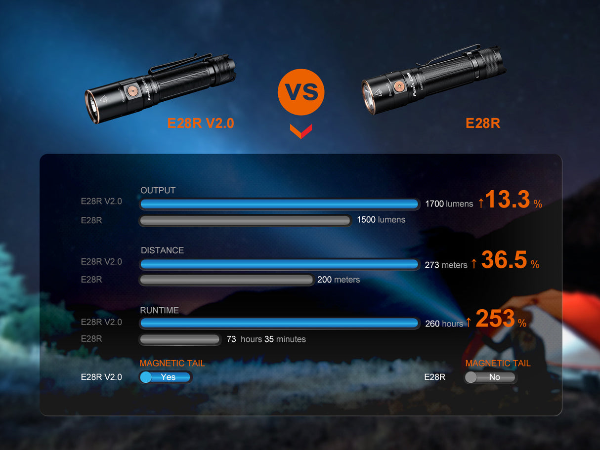 Fenix E28R V2 Rechargeable Flashlight for EDC Enthusiasts 1700 Lumens Magnetic Tail Cap