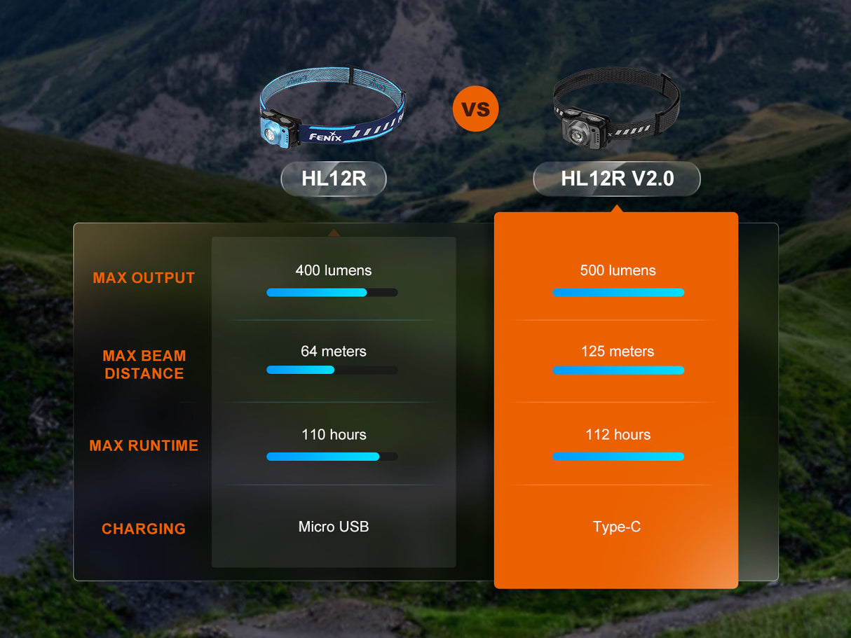 Fenix HL12R V2 Ultralight Rechargeable Headlamp 500 Lumen Output For Outdoor Enthusiasts