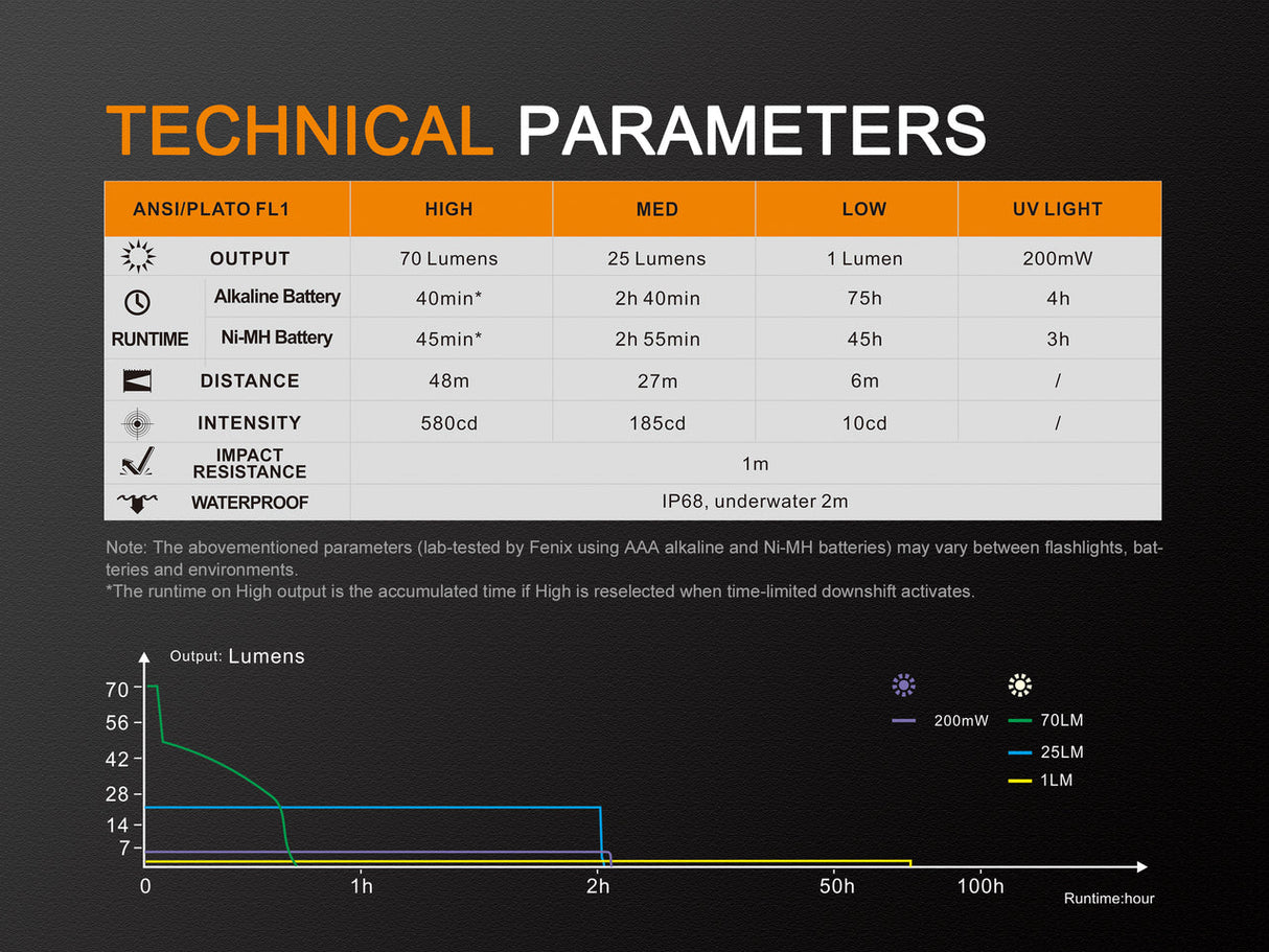 Fenix LD02 V2.0 EDC LED Penlight With UV Light For Everyday Carry Compact 70 Lumens Lightweight