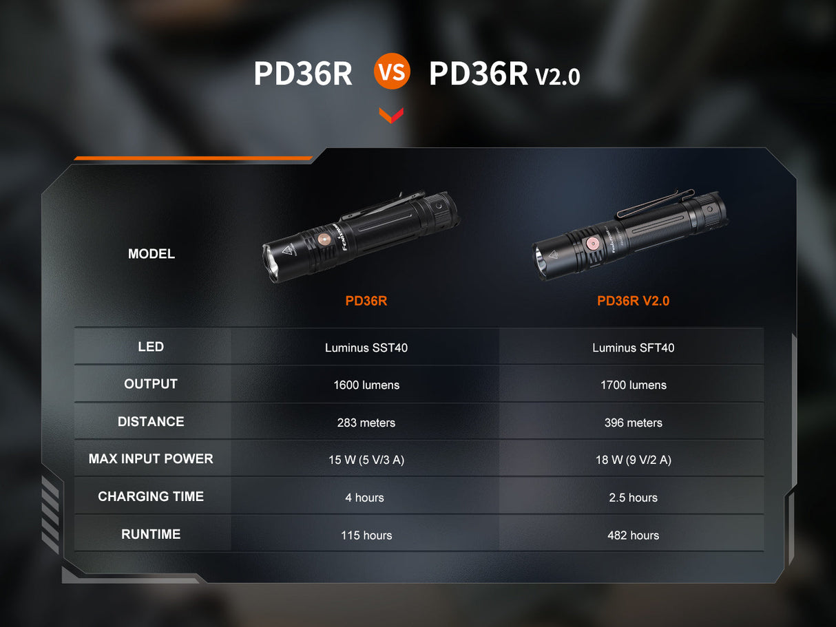 Fenix PD36R V2 Compact Tactical 1700 - Adventure Ready