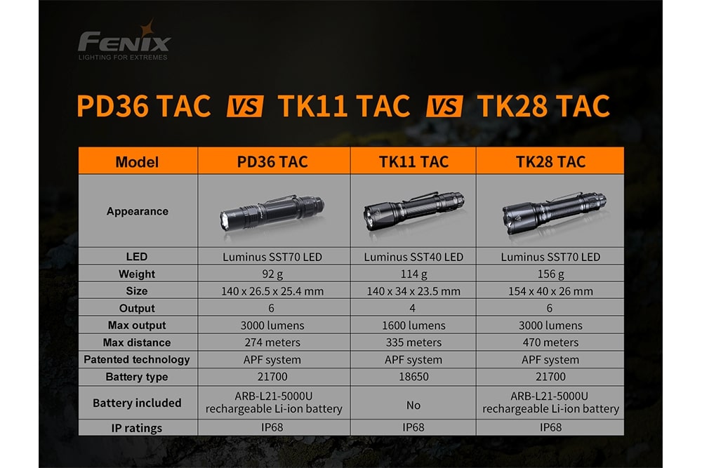Fenix PD36 TAC 5.5in Flashlight 3000 Lumens – Trail Tested