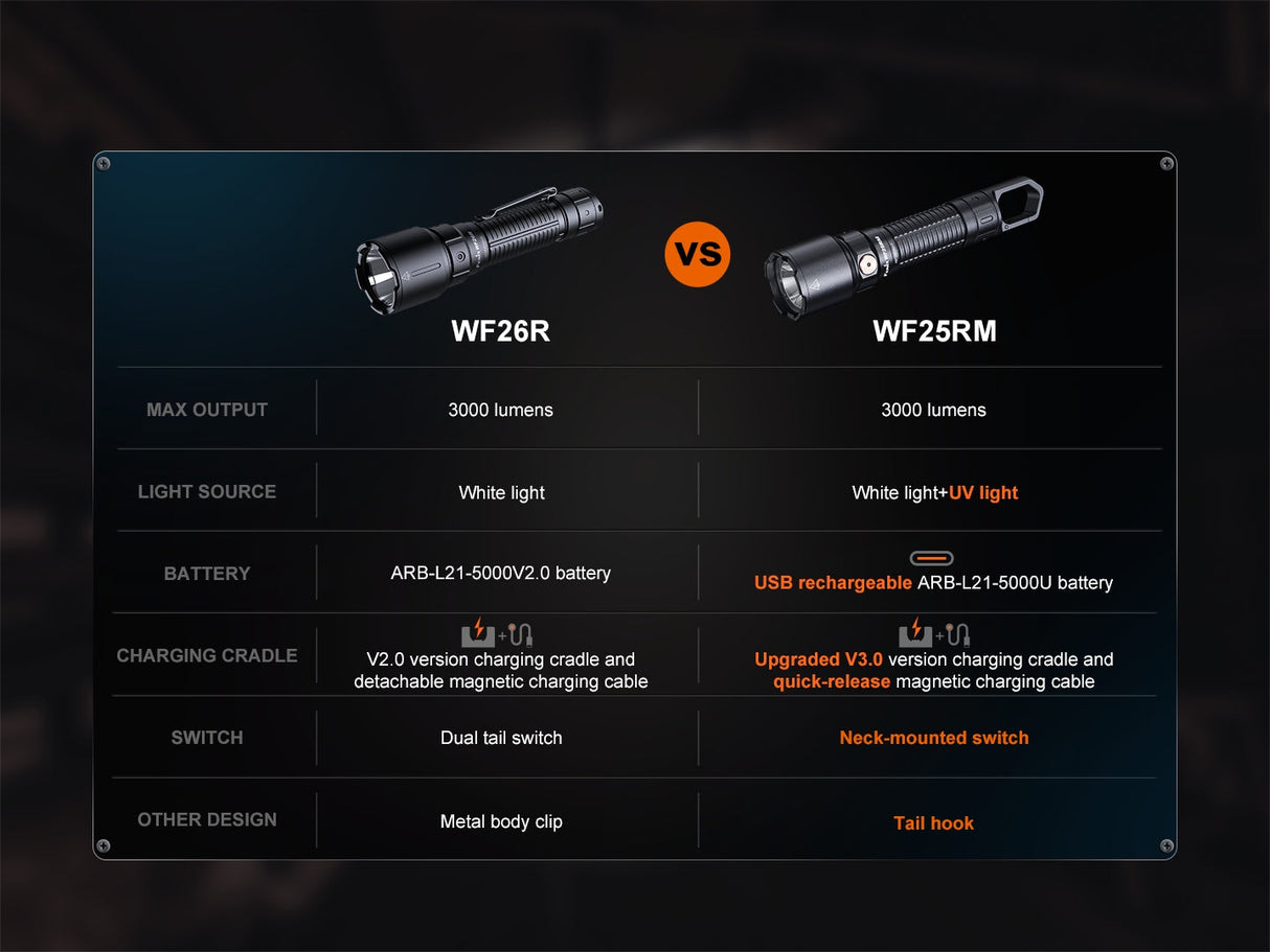 Fenix WF25RM Duty Light Multifunctional Cradle Charger 3000 Lumens 365nm UV For Professionals