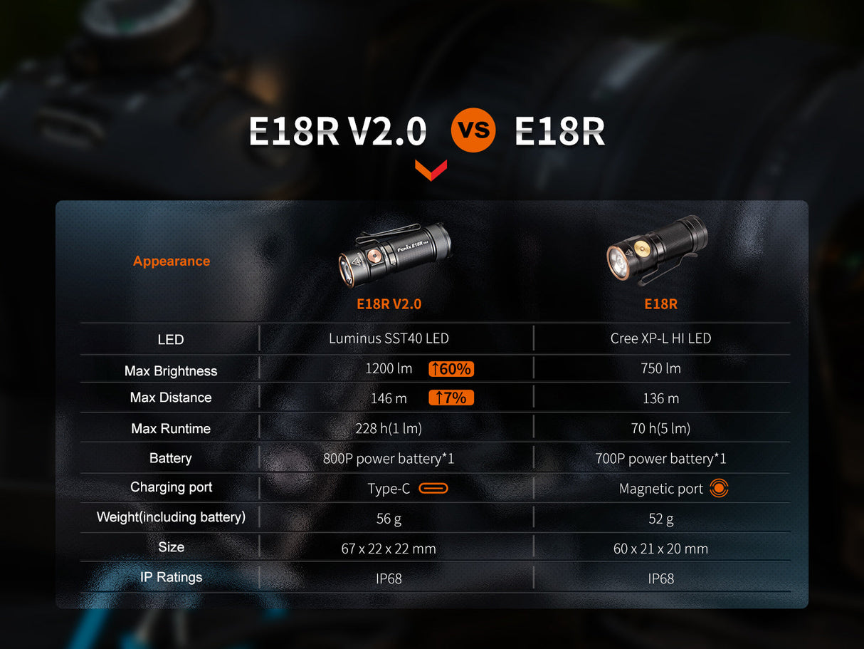 Fenix E18R V2 Rechargeable LED Flashlight For EDC Enthusiasts 1200 Lumen Compact USB C