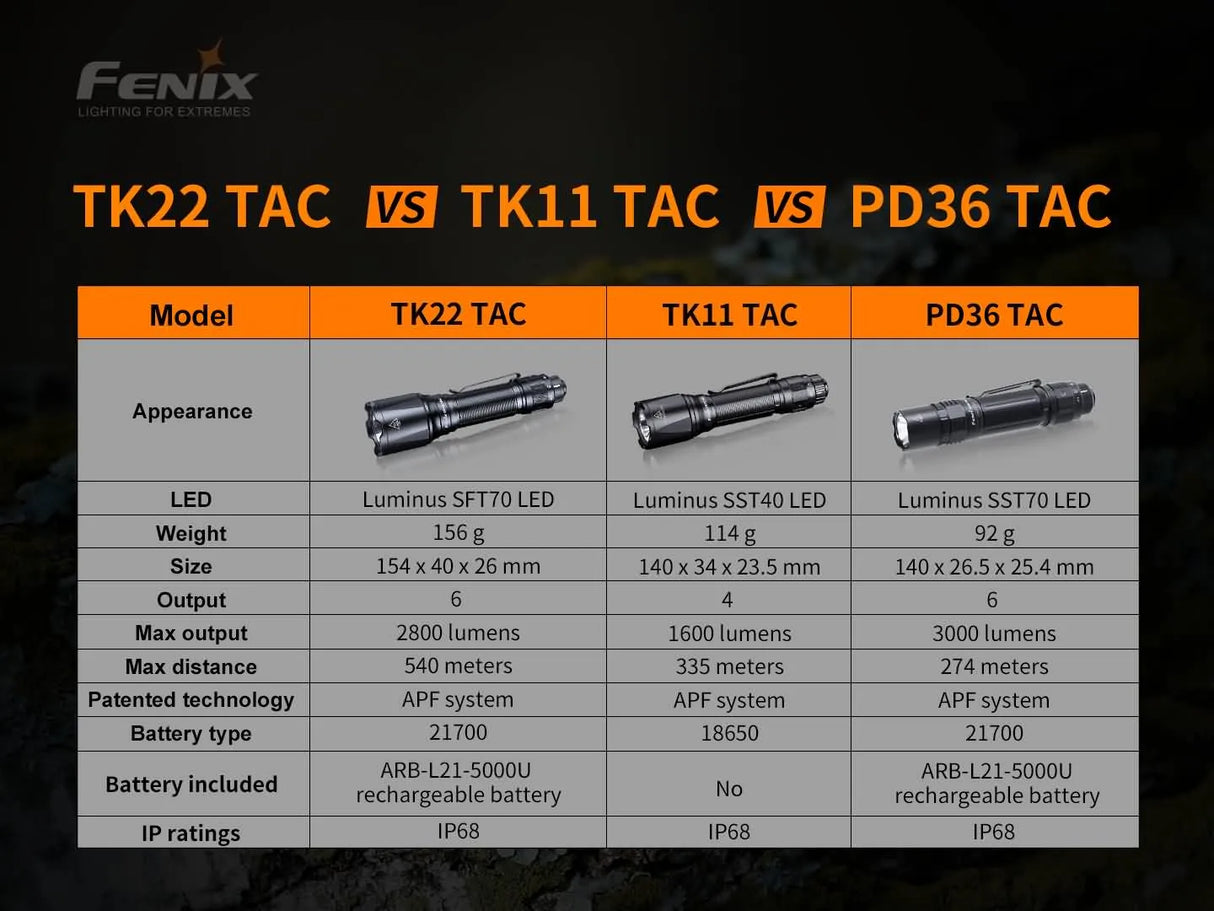 Fenix TK22 TAC Tactical Flashlight 2800 Lumens -Trail-Ready