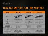 Fenix TK22 TAC Tactical Flashlight 2800 Lumens -Trail-Ready
